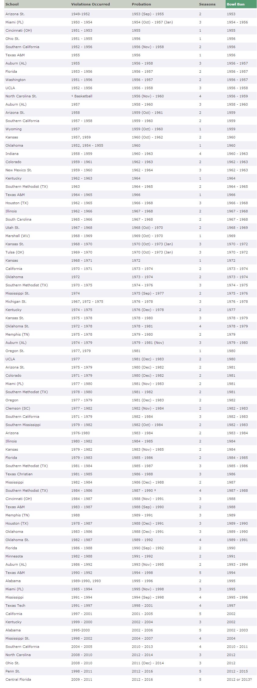 History of NCAA Bowl Bans